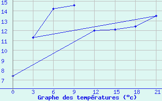 Courbe de tempratures pour Sar