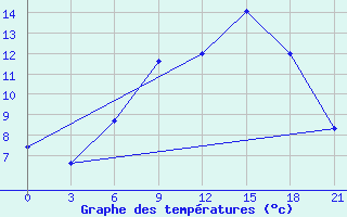 Courbe de tempratures pour Verhnedvinsk