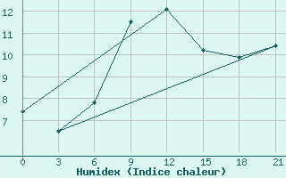 Courbe de l'humidex pour Pacelma