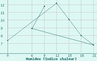 Courbe de l'humidex pour Kaliningrad