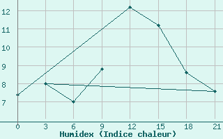 Courbe de l'humidex pour San Sebastian / Igueldo