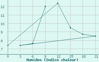 Courbe de l'humidex pour Tihvin