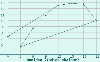 Courbe de l'humidex pour Samary