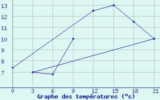 Courbe de tempratures pour Yefren