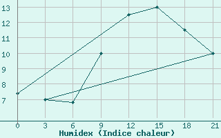 Courbe de l'humidex pour Yefren