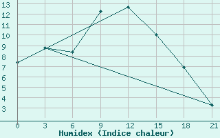 Courbe de l'humidex pour Tbilisi