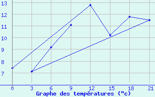 Courbe de tempratures pour Kursk