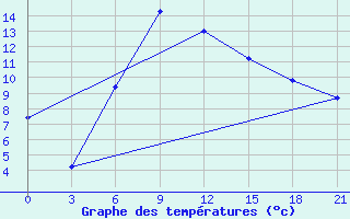 Courbe de tempratures pour Kirovohrad