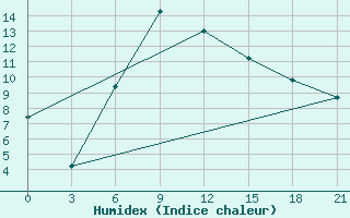 Courbe de l'humidex pour Kirovohrad