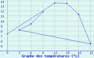 Courbe de tempratures pour Tihvin