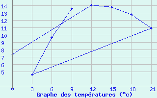 Courbe de tempratures pour Dubasari