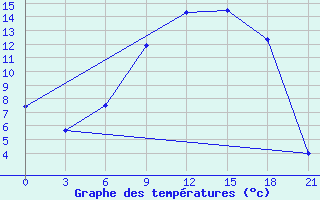 Courbe de tempratures pour Suojarvi