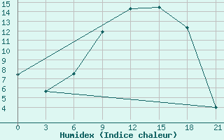 Courbe de l'humidex pour Suojarvi