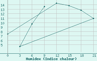 Courbe de l'humidex pour Dubasari