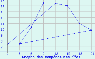 Courbe de tempratures pour Kanevka