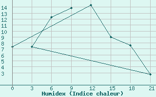 Courbe de l'humidex pour Zmeinogorsk