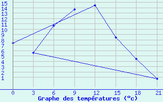 Courbe de tempratures pour Remontnoe