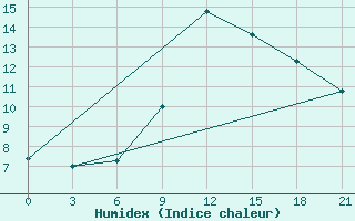 Courbe de l'humidex pour Skriveri