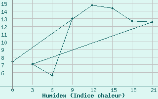 Courbe de l'humidex pour Rijeka / Omisalj