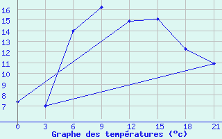 Courbe de tempratures pour Kolka