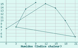 Courbe de l'humidex pour Zerdevka