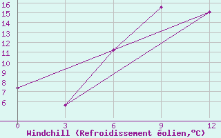 Courbe du refroidissement olien pour Saryg-Sep