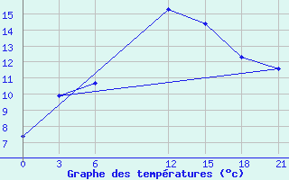 Courbe de tempratures pour Pyrgela