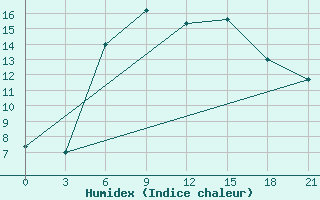 Courbe de l'humidex pour Kolka