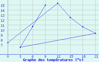 Courbe de tempratures pour Aksakovo