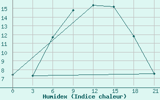 Courbe de l'humidex pour Khmel'Nyts'Kyi