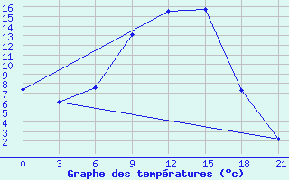 Courbe de tempratures pour Poshekhonye-Volodarsk