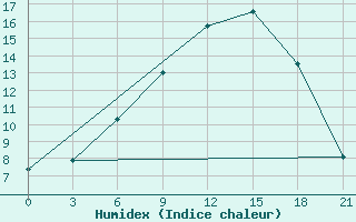 Courbe de l'humidex pour Kandalaksa