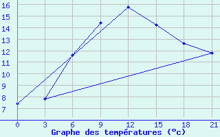 Courbe de tempratures pour Makko