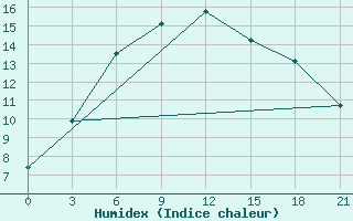 Courbe de l'humidex pour Raznavolok