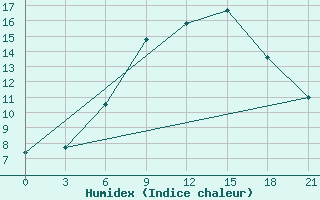 Courbe de l'humidex pour Uzhhorod