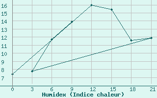 Courbe de l'humidex pour Niznij Novgorod