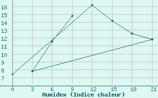 Courbe de l'humidex pour Makko