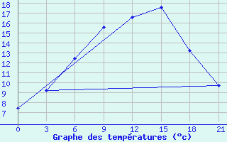 Courbe de tempratures pour Tula