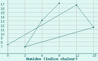 Courbe de l'humidex pour Xigaze