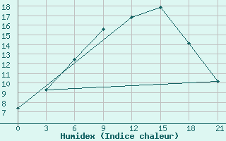 Courbe de l'humidex pour Tula