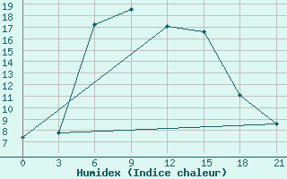 Courbe de l'humidex pour Urjupinsk