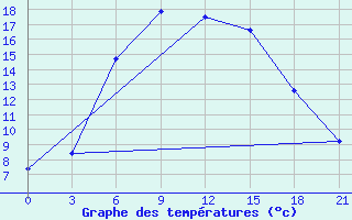 Courbe de tempratures pour Chapaevo