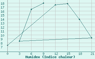 Courbe de l'humidex pour Chapaevo