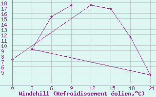 Courbe du refroidissement olien pour Uglic