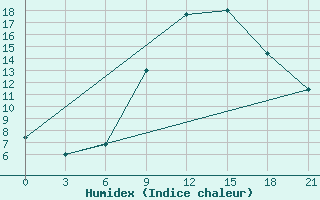 Courbe de l'humidex pour Tirana-La Praka