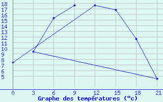 Courbe de tempratures pour Uglic