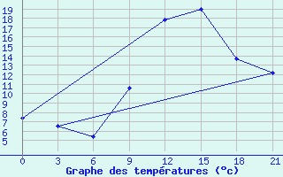 Courbe de tempratures pour Touggourt