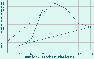 Courbe de l'humidex pour Svitlovods'K