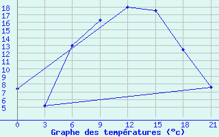 Courbe de tempratures pour Bologoe