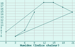 Courbe de l'humidex pour San Sebastian / Igueldo